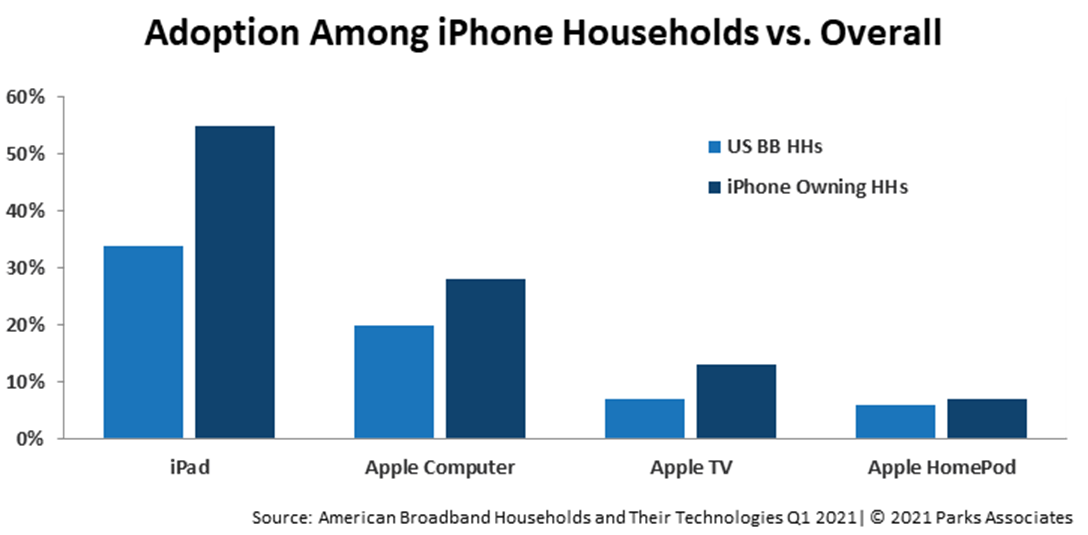 Adoption Among iPhone Households vs. Overall | Parks Associates